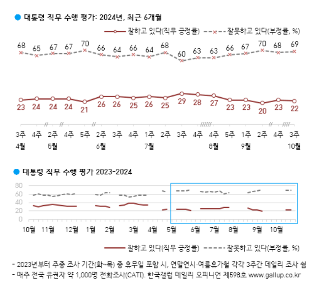 보수층 63% "김건희 여사 활동 줄여야"[폴폴뉴스]