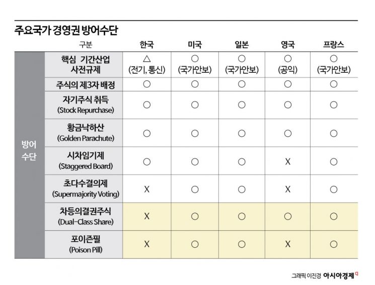 [성벽 높이는 기업들]①경영권 방어조항‥밸류업 한국에 藥인가 毒인가