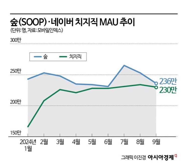 스트리밍 서비스 ‘숲’ 구독료 첫 인상...네이버 치지직과 수익화 경쟁