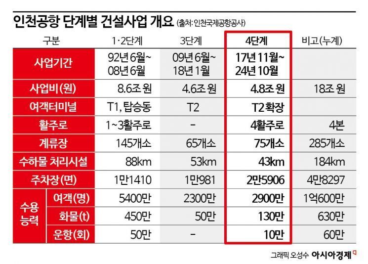 인천공항 '여객 1억명 시대' 열린다… 글로벌 아트허브로 도약