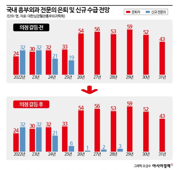 "심장수술 못받는 대한민국"…내년 이후 흉부외과 전문의 배출 최대 12명