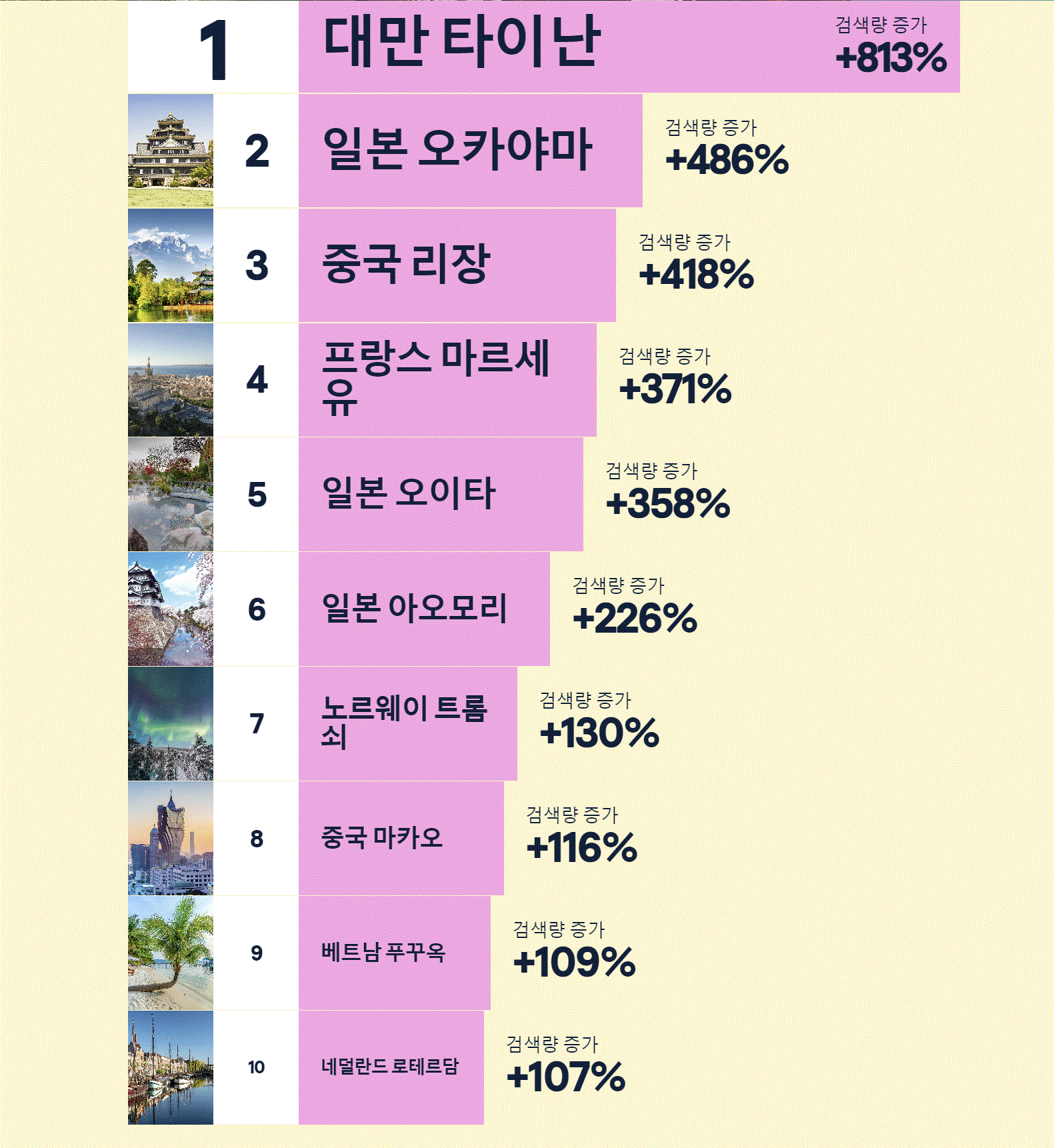 "다낭도 오사카도 아니다"…검색어 급상승 해외 여행지는?