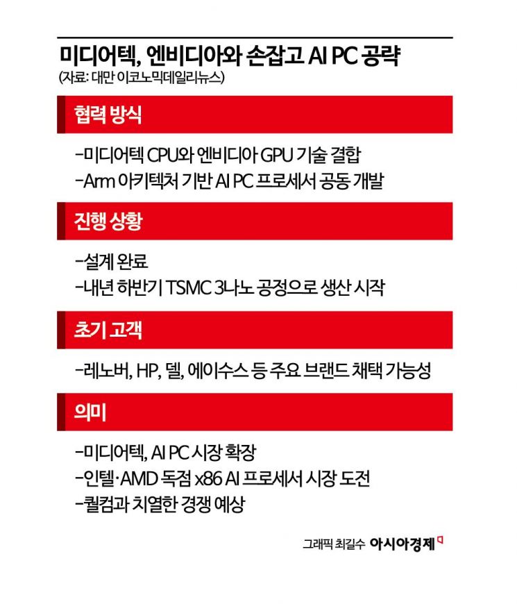 엔비디아 손잡은 미디어텍, 인텔·AMD·퀄컴에 'AI PC 전쟁' 선포[대만칩통신]