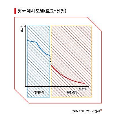 금융당국이 제시한 무·저해지 보험 해지율 개편안 관련 '로그-선형 예측모형'.