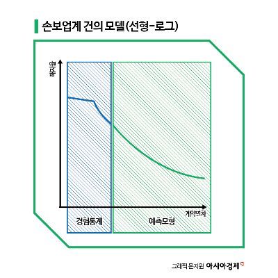 손해보험업권이 제시한 무·저해지 보험 해지율 개편안 관련 '선형-로그 예측모형'의 예시.