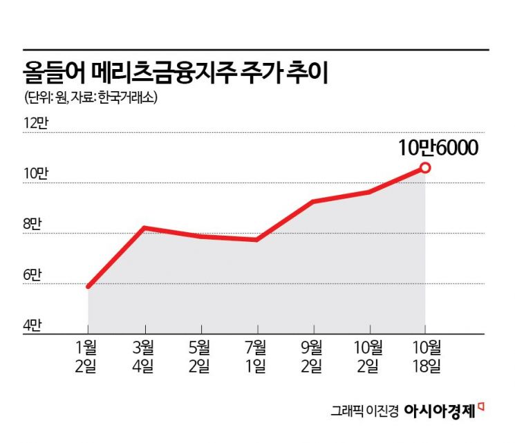 메리츠금융지주, 시총 20조 돌파…삼성생명 제치고 금융 시총 톱3