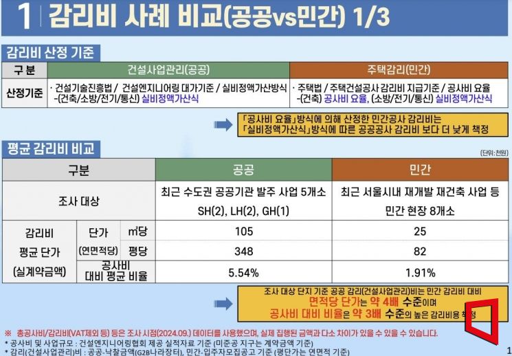 SH공사 "감리비용 산정기준 제각각, 분양가에 일부만 반영돼 개선 필요"