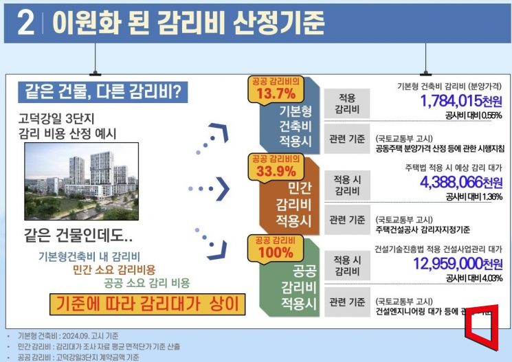 SH공사 "감리비용 산정기준 제각각, 분양가에 일부만 반영돼 개선 필요"