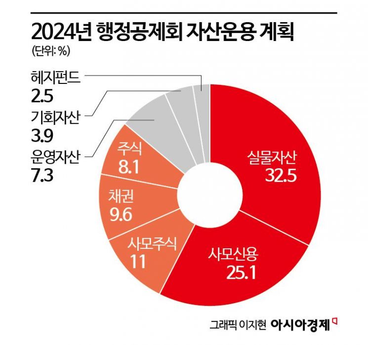 행정공제회 기금 27조 돌파…"올해 목표 조기 달성"