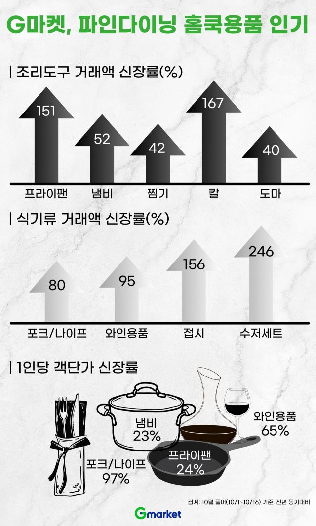 "너무 비싸…집에서 파인다이닝 즐겨요" 흑백 요리사 덕에 매출 3배 '쑥'