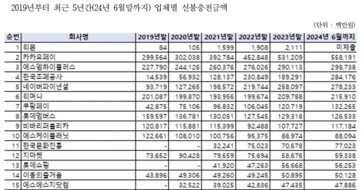 티몬·카카오페이 등 선불충전금 2.9조 달해…수백억 '낙전 수입'