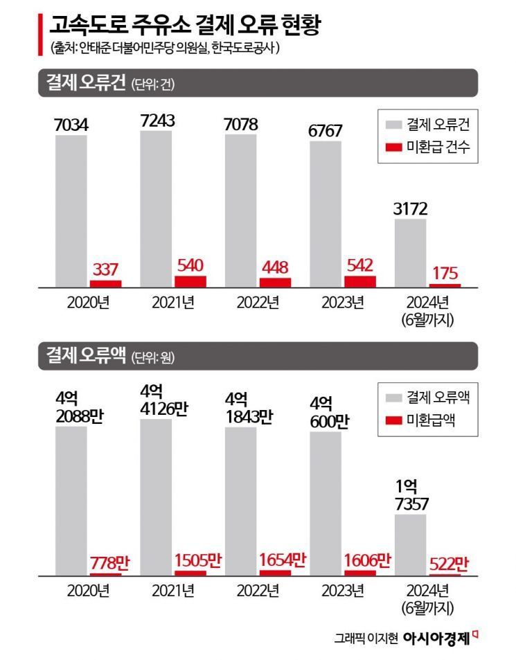 '어쩐지 이상하더니'…18억원 더 결제한 셀프주유소[2024국감]