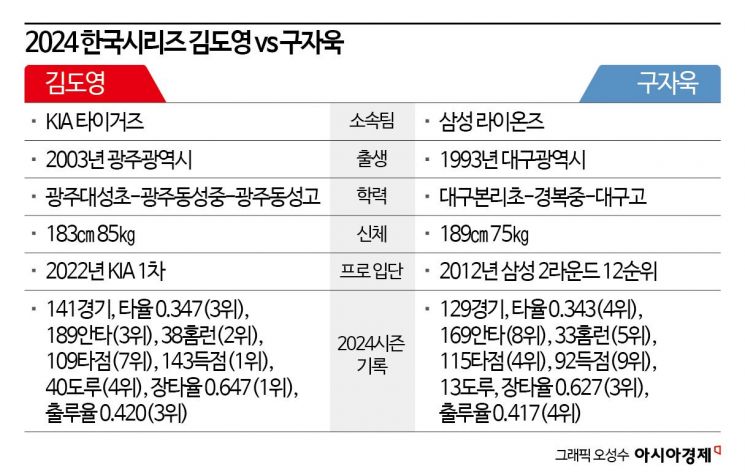 KIA·삼성 '31년만에' 한국시리즈 격돌…용호상박 김도영 vs 구자욱