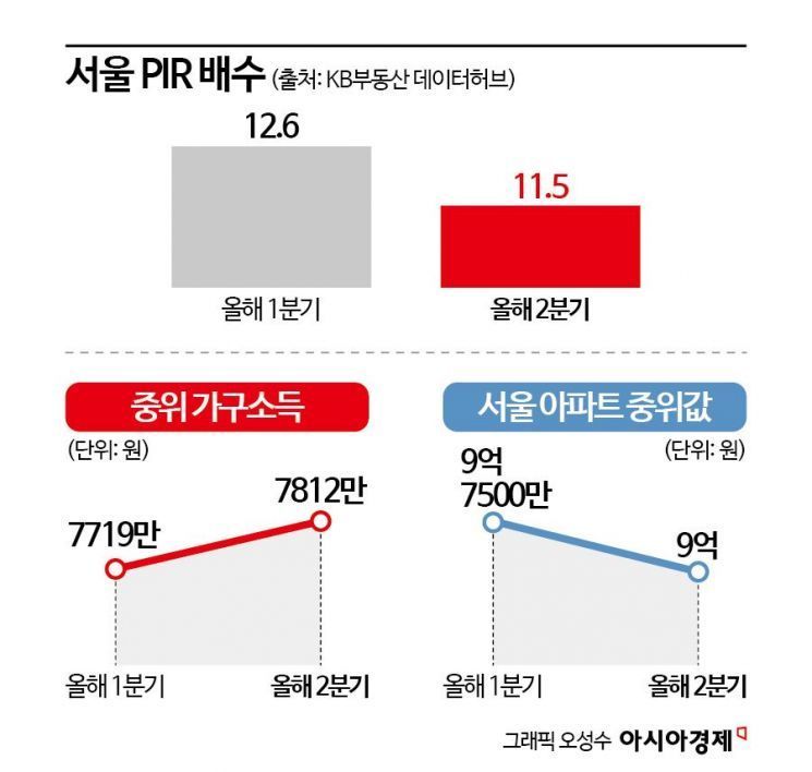 "올 2분기 서울 집값은 올랐는데 내집마련은 빨라졌다고?… 집값 양극화 원인"[부동산 AtoZ]