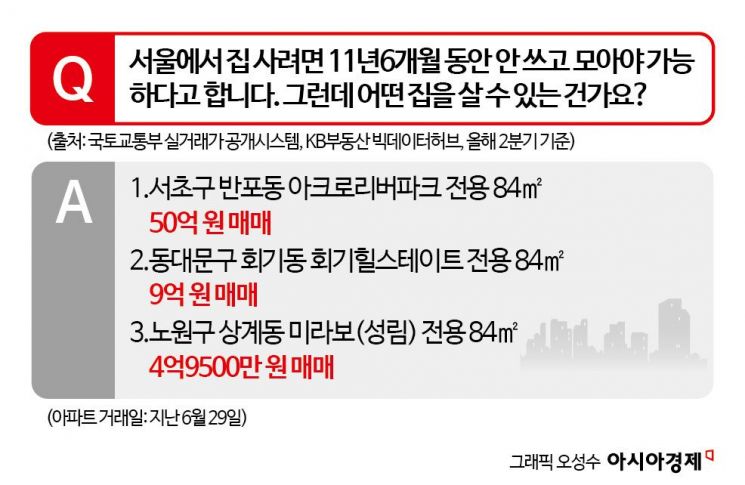 "올 2분기 서울 집값은 올랐는데 내집마련은 빨라졌다고?… 집값 양극화 원인"[부동산 AtoZ]