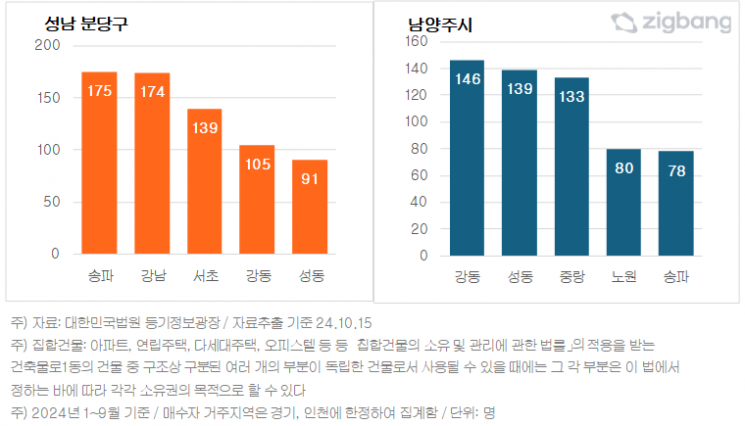 성남 분당구, 남양주시 거주자들이 많이 매수한 서울 자치구(자료=직방)