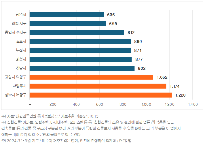 204년 서울 집합건물 매수자가 많은 10개 지역(경기, 인천) (자료=직방)