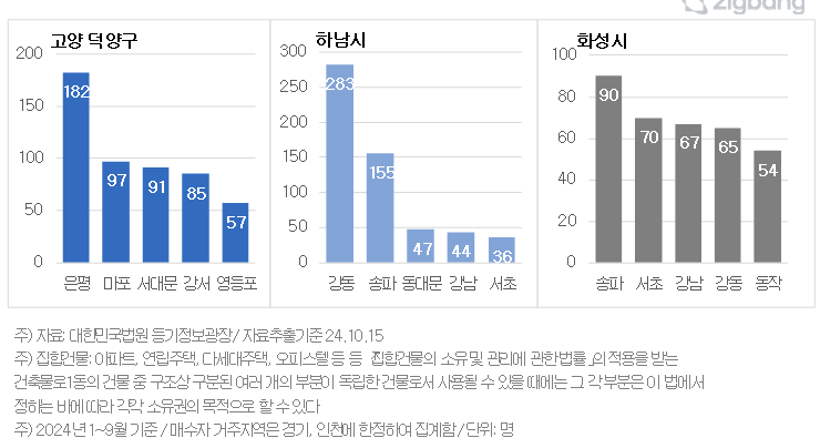 고양시 덕양구, 경기 하남시, 경기 화성시 거주자들이 많이 매수한 서울 자치구(자료=직방)