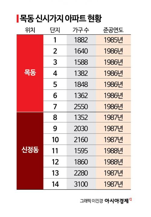 조합이냐 신탁이냐…사업방식 놓고 고심하는 목동 재건축