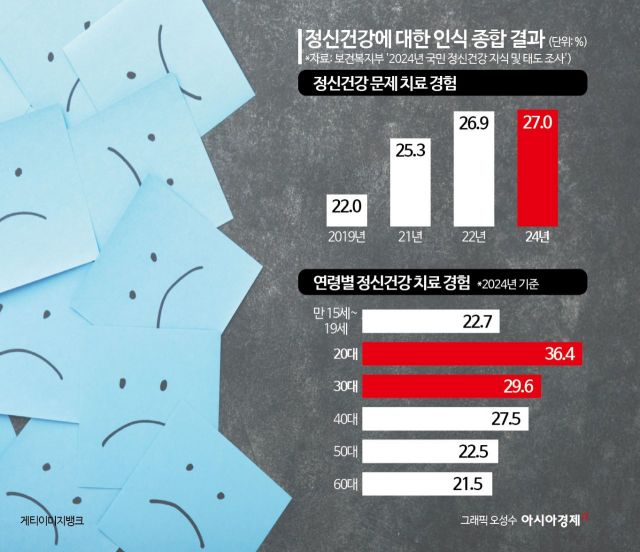 "부끄럽지 않아요"…정신·심리 치료 문턱 넘는 2030