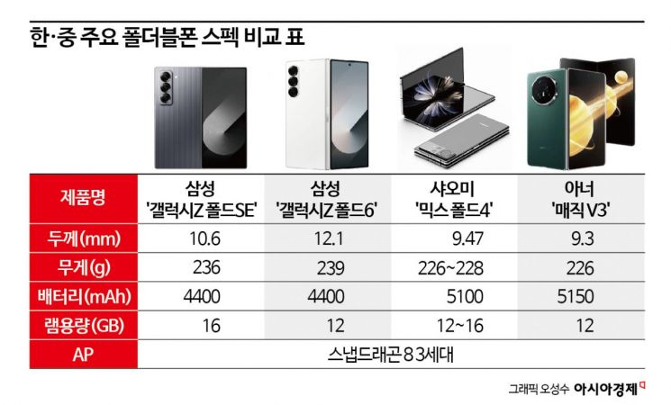 '초슬림' Z폴드SE, 중국폰들과 비교해보니…"1㎜ 부족하네"(종합) 