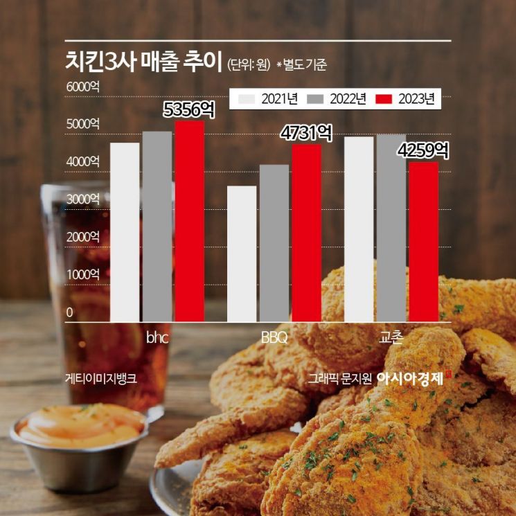 '3위 추락' 교촌, 변우석 카드 꺼냈다…치킨업계 '스타 마케팅' 재점화