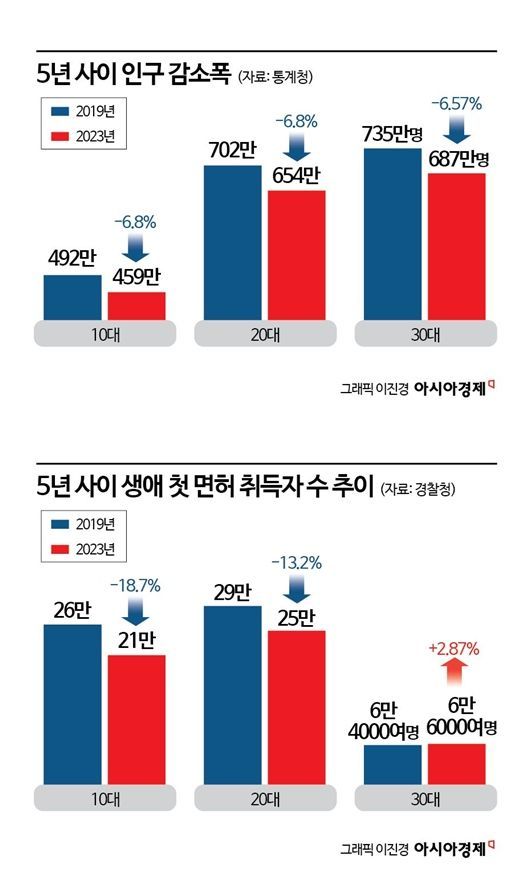 "면허 굳이 따야 하나요"…수강생 수 반토막 난 운전면허학원, 이유는