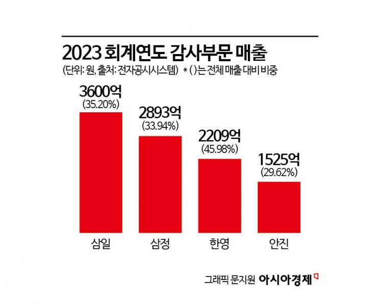 대형 상장사 30여곳 '자유수임' 큰 장…연말 불태우는 회계업계