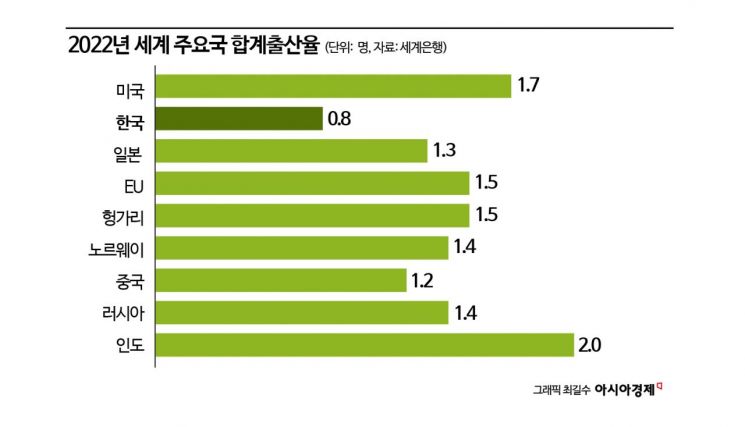 [글로벌 포커스]"인구 겨울 온다"…아기 울음 끊긴 세계