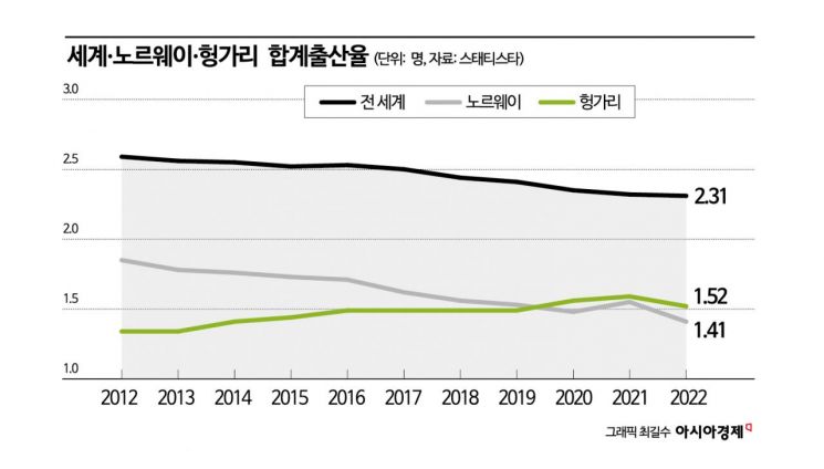 [글로벌 포커스]"인구 겨울 온다"…아기 울음 끊긴 세계