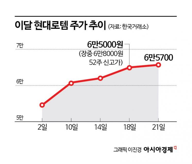 Hyundai Rotem, Top Priority for MSCI Inclusion Next Month, Rises Over 20% This Month