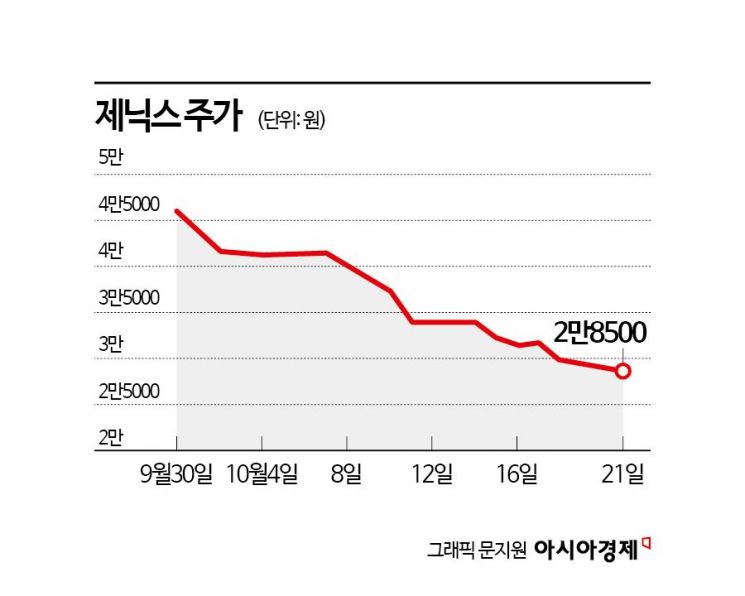 제닉스, 날개없는 추락…수요예측 과열 부작용