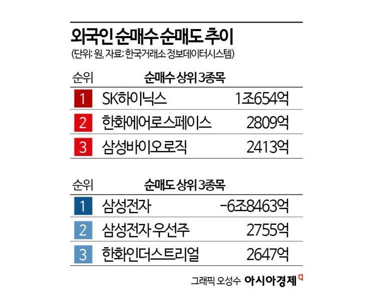 외인, SK하이닉스 순매수 1위…삼성전자 순매도 1위