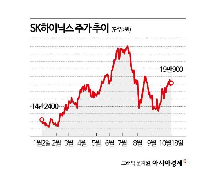 외인, SK하이닉스 순매수 1위…삼성전자 순매도 1위