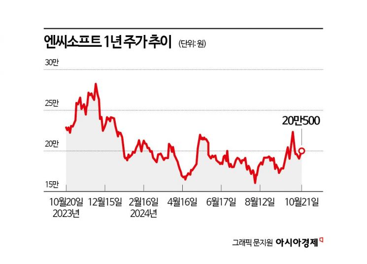 엔씨 '물적분할' 초강수에 주가 환호…'미다스의 손' 박병무 주목