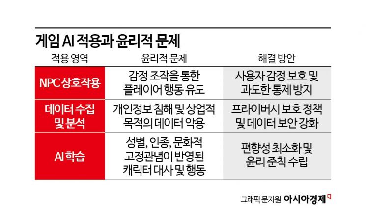 [게임캐릭터 신무기 AI]③"AI가 게이머 조종할수도"…업계 휘감은 윤리문제