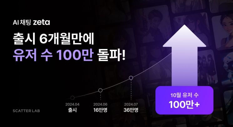 AI 캐릭터와 대화 나누는 '제타' 이용자 100만명…10·20세대 인기↑