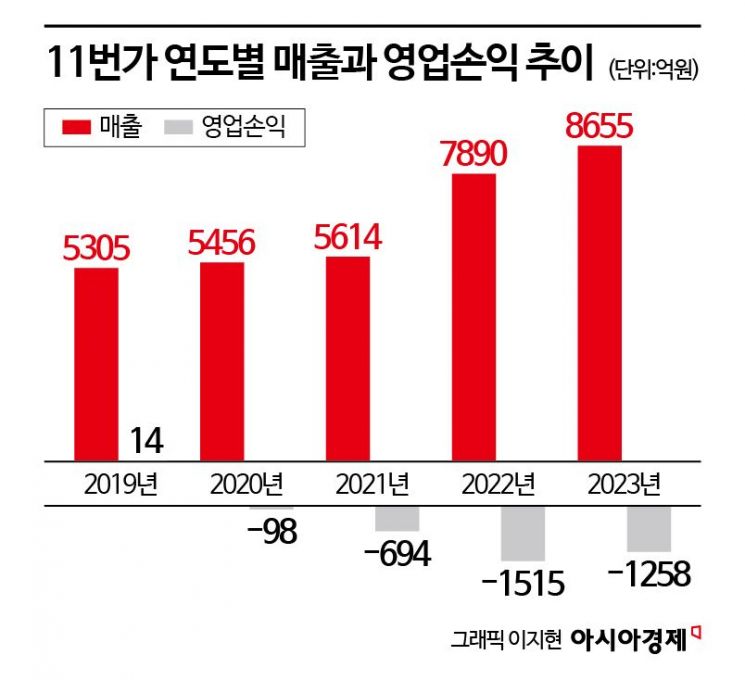 [위기의 e커머스]④'벼랑끝' 1세대 오픈마켓 11번가…직매입 시험대 