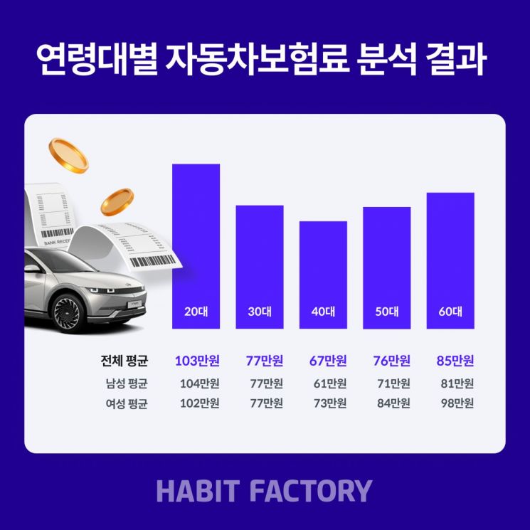 車보험료, 여성이 남성보다 최대 16만원 더 지출