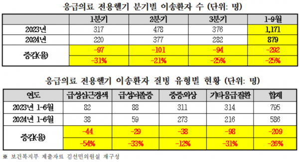 올 들어 급성 심근경색·뇌졸중 등 응급의료 헬기이송자 25% 줄어