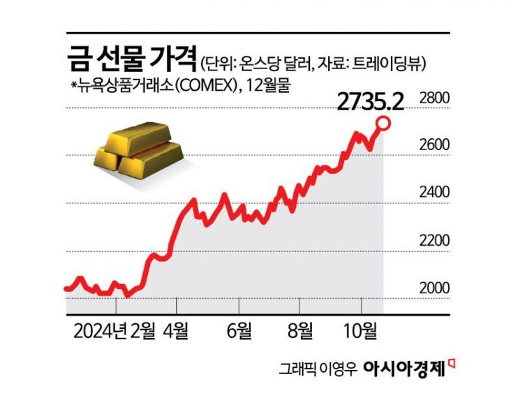 금값, 신기록 행진...은값도 12년 만에 최고치