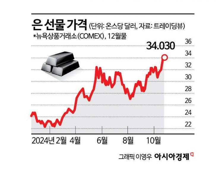 금값, 신기록 행진...은값도 12년 만에 최고치