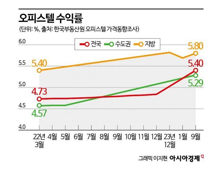 [실전재테크]'애물단지' 오피스텔의 반전…올해 들어 수익률 '쑥'  