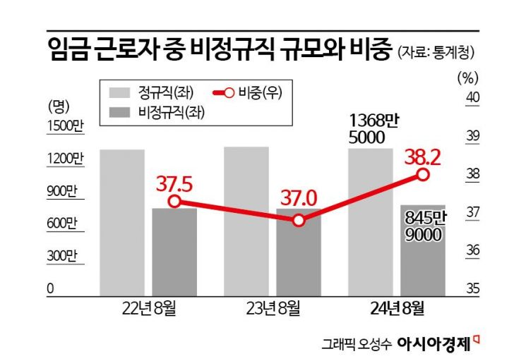 비정규직 임금 200만원 돌파…정규직과의 격차는 '역대 최대'