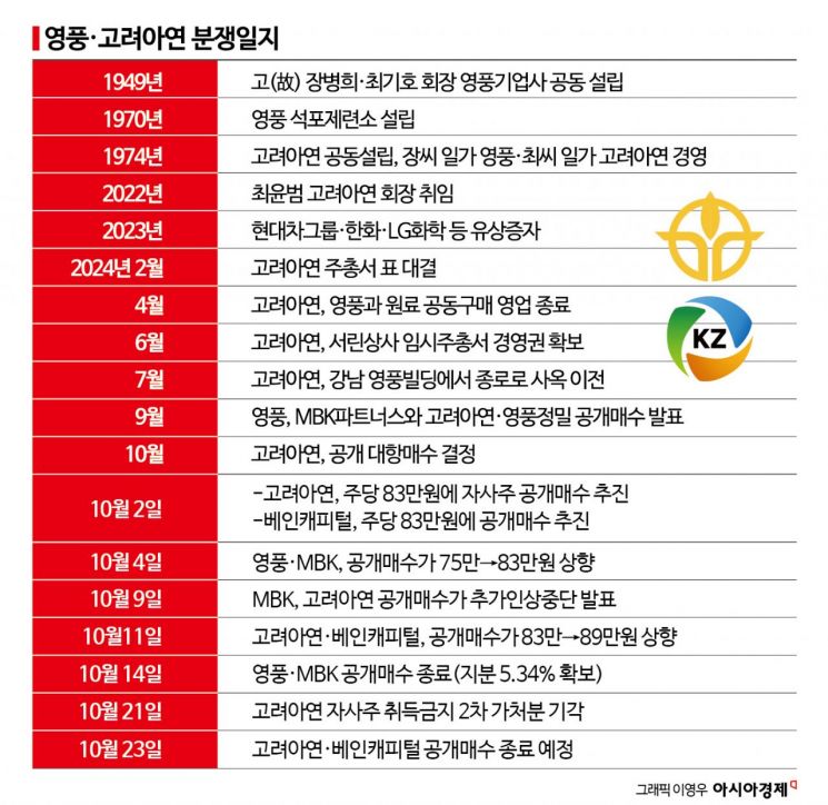 고려아연 공개매수 대장정 2R종료‥'K재벌 세대교체'와 '급성장 자본시장' 민낯