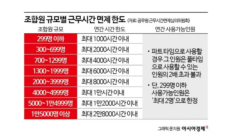 공무원 '타임오프' 최종 합의…유급 노조 활동 가능해진다(종합)