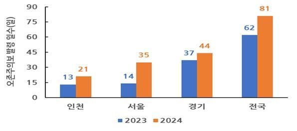 2023~2024년 오존주의보 발령 현황 [인천시보건환경연구원 제공]