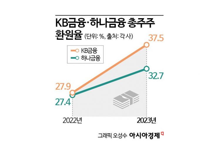 KB·하나금융 곳간 더 여나…주주환원 기대감↑