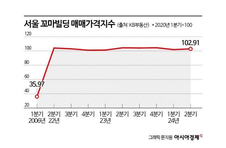 [실전재테크] 금리 인하기 아파트 대신 '꼬마빌딩' 투자해볼까