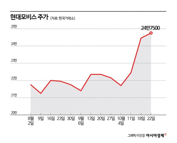 현대모비스, '실적·수주·주주환원 기대' 3박자로 부진 끝낸다